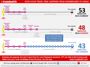 Sheppard_East_travel_Times