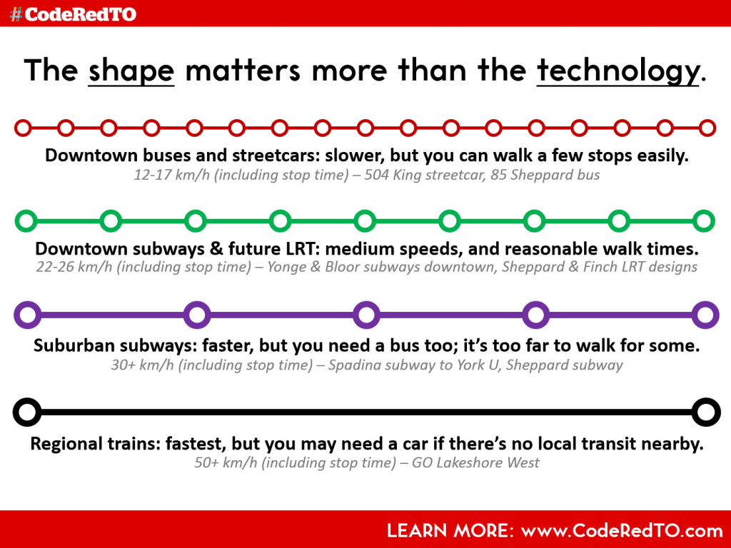 Subway vs LRT vs BRT CodeRedTO